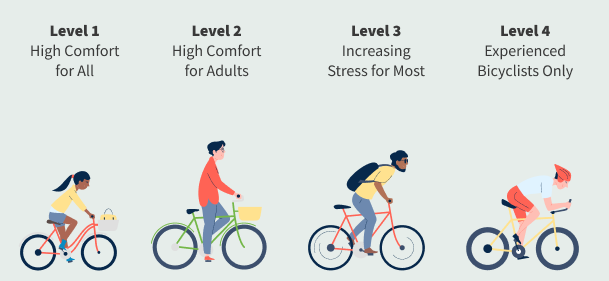 Level 1 is High Comfort for all, Level 2 is High comfort for adults, Level 3 is Increasing Stress for Most and Level 4 is Experienced Bicyclists only